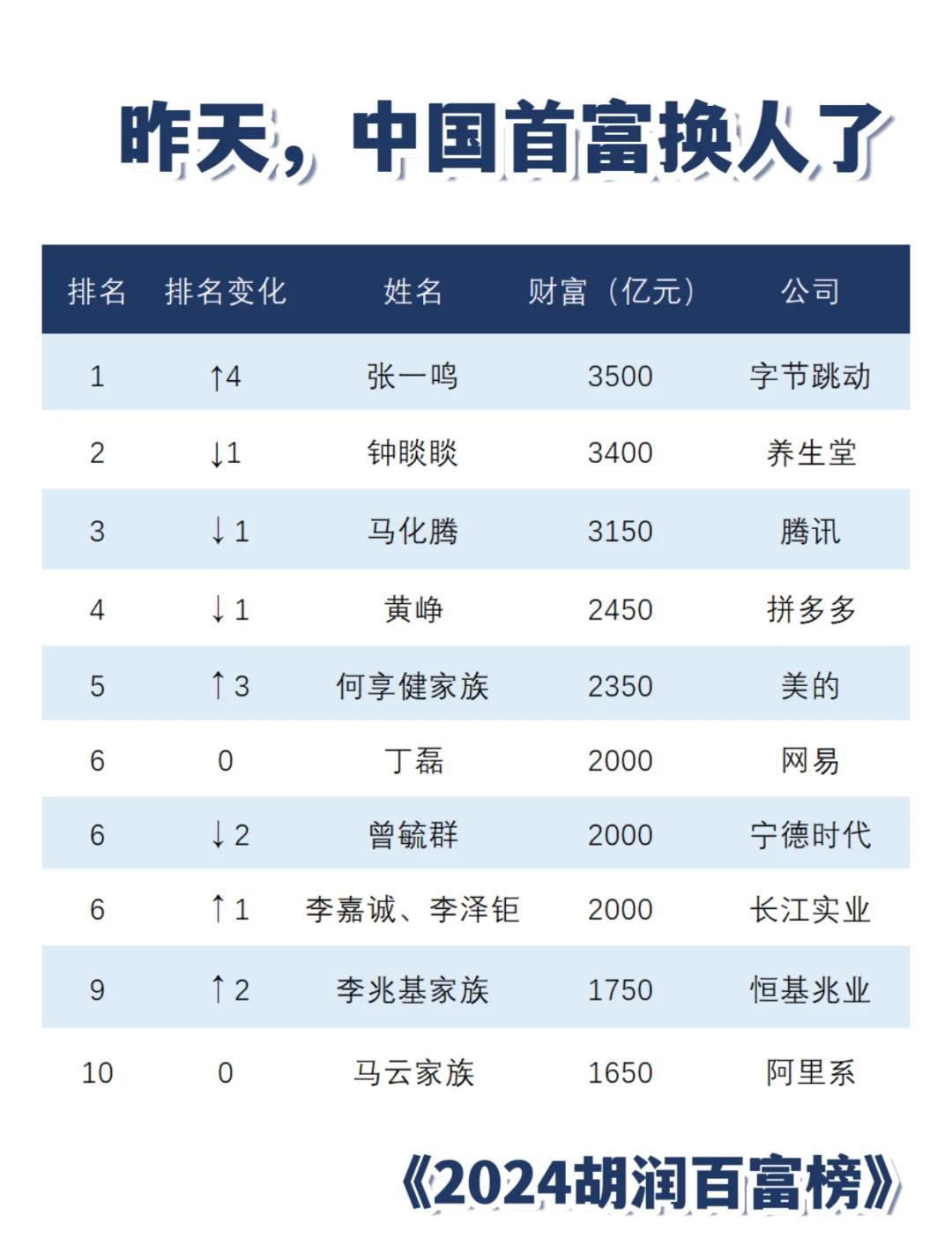 胡润富豪榜中国前500名(胡润富豪榜中国前500名地区分布)